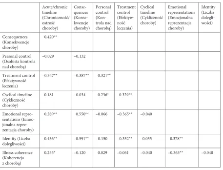 Table 1. Correlation between IPQ-R subscales. N = 88