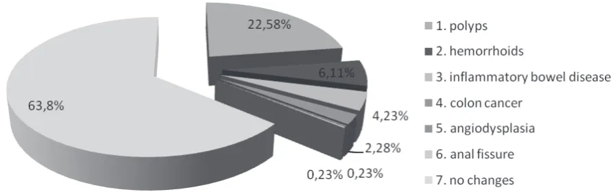 Fig. 4. Changes accompanying the large intestine diverticulosis