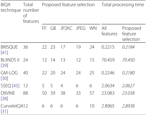 Table 2 Reduction in number of features by using proposedalgorithm for different BIQA techniques on LIVE database