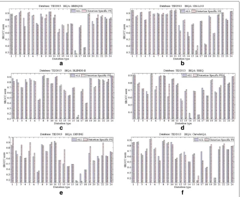 Fig. 3 Performance comparison of proposed algorithm for each distortion on TID2013 database (median SROCC), a BRISQUE, b GM-LOG, c BLIINDSII, d SSEQ, e DIIVINE, and f CurveletQA, using original, all features, and after proposed feature selection algorithm