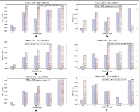 Fig. 4 Performance comparison of proposed algorithm for each distortion on LIVE database (median SROCC), a BRISQUE, b GM-LOG, c BLIINDS II,d SSEQ, e DIIVINE, and f CurveletQA, using original, all features, and after proposed feature selection algorithm