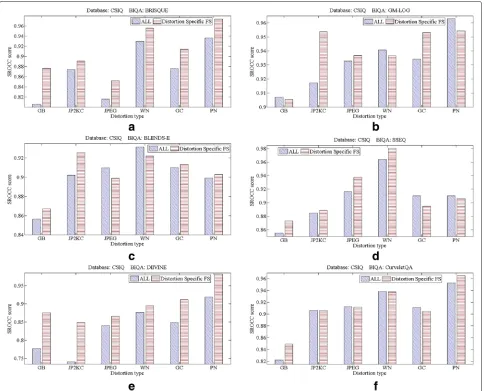 Fig. 5 Performance comparison of proposed algorithm for each distortion on CSIQ database (median SROCC), a BRISQUE, b GM-LOG, c BLIINDS II,d SSEQ, e DIIVINE, and f CurveletQA, using original, all features and after proposed feature selection algorithm