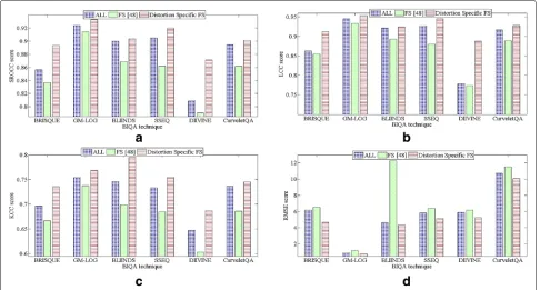 Fig. 6 Overall performance comparison of proposed algorithm on different BIQA techniques for LIVE database, a SROCC, b LCC, c KCC, d RMSE