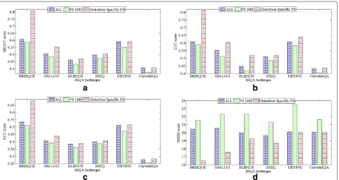 Fig. 8 Overall performance comparison of proposed algorithm on different BIQA techniques for TID2013 database, a SROCC, b LCC, c KCC, d RMSE