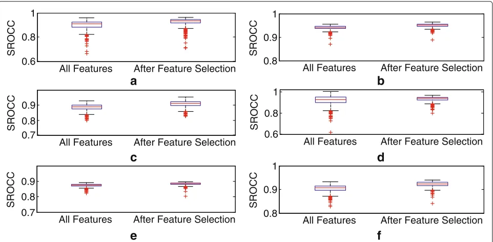 Fig. 10 Box plots of SROCC score for different BIQA techniques, a BRISQUE, b GM-LOG, c BLIINDS II, d SSEQ, e DIIVINE, and f CurveletQA, using allfeatures and after features selection algorithm