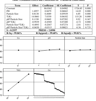 Table 3 Estimated Effects and Coefficients for % Removal (coded units)  