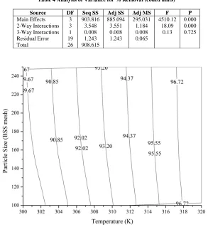 Table 4 Analysis of Variance for % Removal (coded units)Table 4 