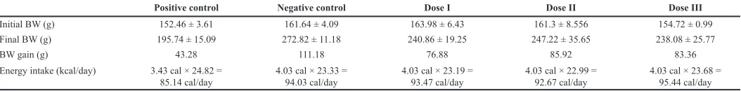 Table 2. Initial BW, final BW, BW gain, energy intake of rat fed normal, atherogenic diet and treatment of three doses catechin.
