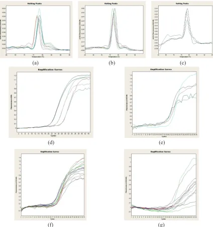 Figure 1. Melting peak of ABCA1, ABCG1, and SRB1 (a, b, and c) and amplification curve of standard, mRNA ABCA1, ABCG1, and SRB1 (d, e, f, and g).