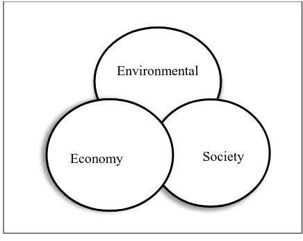 Figure 2.2: The mutual-reinforcement model of triple-bottom-line sustainability (Priemus, 2005) 