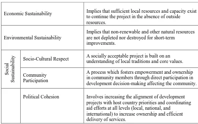 Table 2.1: Sustainability factors (McConville , 2006) 