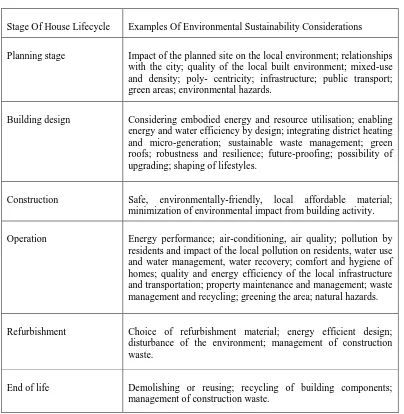 Table 2.2: Guiding matrix for assessment of environmental sustainability  (UN-Habitat, 2011) 