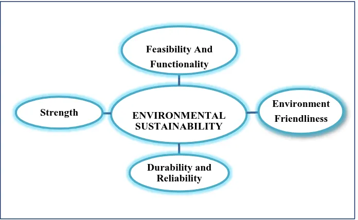 Figure 2.5 Environmental sustainability 