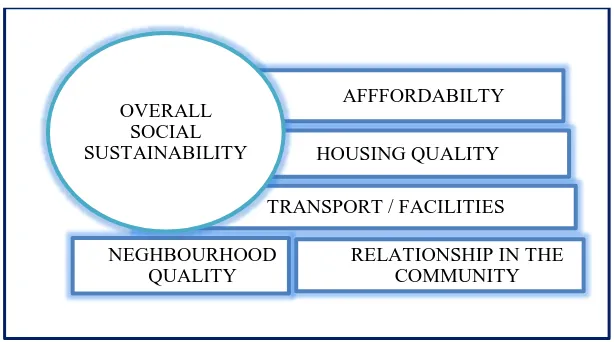 Figure 2.6: Socio-cultural sustainability (Ancell & Thompson-Fawcett, 2008) 