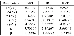 Table 2. Quantum chemical parameters for PPT,HPT and BPT calculated using B3LYP/6-  31G(d,p) 