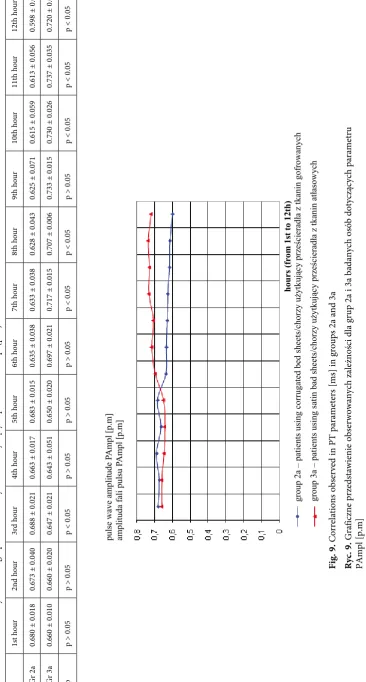 Fig. 9. Correlations observed in PT parameters [ms] in groups 2a and 3a