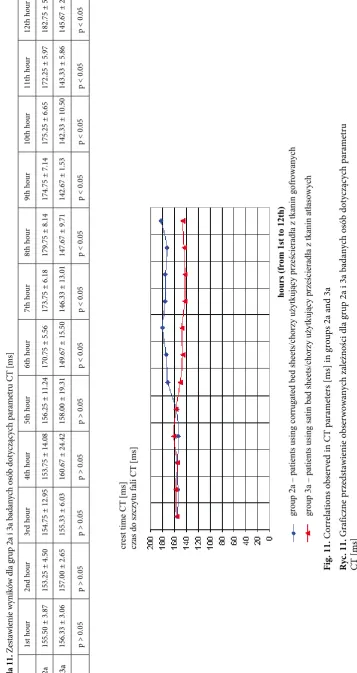 Fig. 11. Correlations observed in CT parameters [ms] in groups 2a and 3a