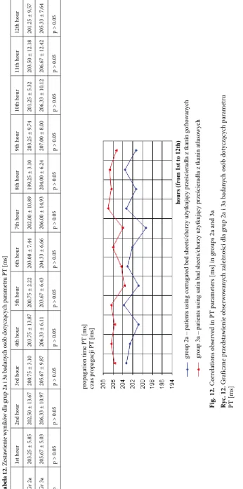 Fig. 12. Correlations observed in PT parameters [ms] in groups 2a and 3a
