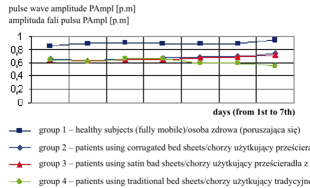 Fig. 5. Correlations observed in PAmpl parameters [p.m] in groups 1–4