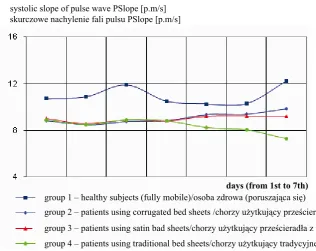 Fig. 6. Correlations observed in PSlope parameters [p.m/s] in groups 1–4