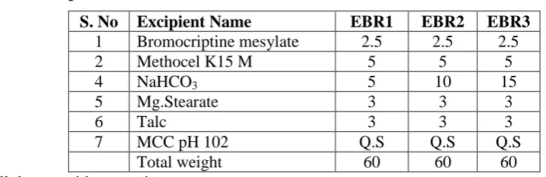 Table. 1: Optimization sodium bicarbonate concentration. 