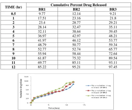 Table. 6: Dissolution Data of Bromocriptine mesylate Tablets Prepared With Methocel 