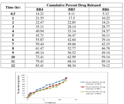 Table. 7: Dissolution Data of Bromocriptine mesylate Tablets Prepared With Methocel K15M In Different Concentrations