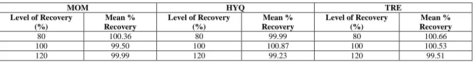 Table 3.Result from assay of marketed Formulation  