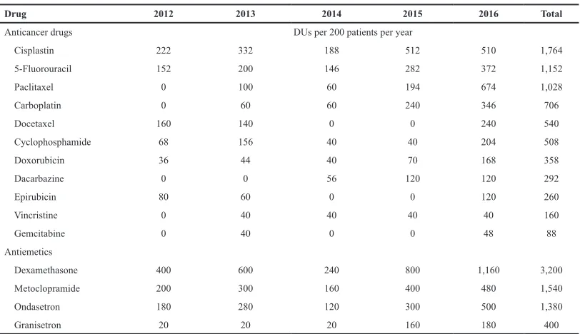 Figure 2. Antiemetics utilization in 5 years.