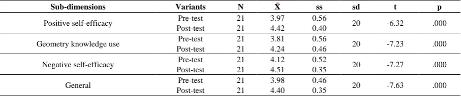 Table 1.  Experimental group self-efficacy pre-test - post-test mean scores of paired samples t test results 