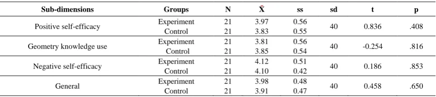 Table 2.  Control group self-efficacy pre-test - post-test mean scores of paired samples t test results 