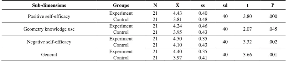 Table 4.  Independent samples t test results of the self-efficacy post-test mean scores of the experimental and control group 