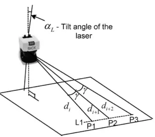 Figure 2.5: Three consecutive laser data points on a flat road surface [2] 