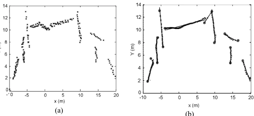 Figure 2.6: Simulation results [2]. (a) Synthetic collinear data, (b) Results of filtering 