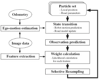 Figure 2.8: A piecewise-linear road model (un-branched road model) [18] 