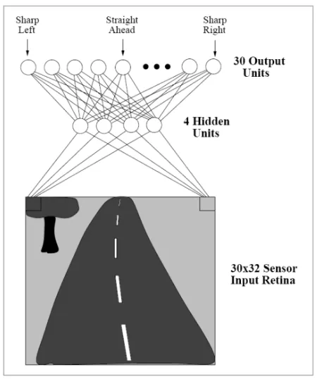 Figure 2.9: Neural network architecture for autonomous driving [21] 
