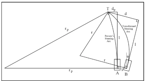 Figure 2.10: Illustration of the pure pursuit" model of steering [21] 