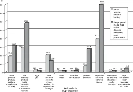 Fig. 1. Groups of food products in the daily food rations of overweight and obese women diagnosed with obstructive sleep apnea (n = 22) compared with the proposed model diet 
