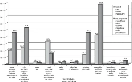 Fig. 2. Groups of food products in the daily food rations of overweight and obese men diagnosed with obstructive sleep apnea (n = 71) compared with the proposed model diet 