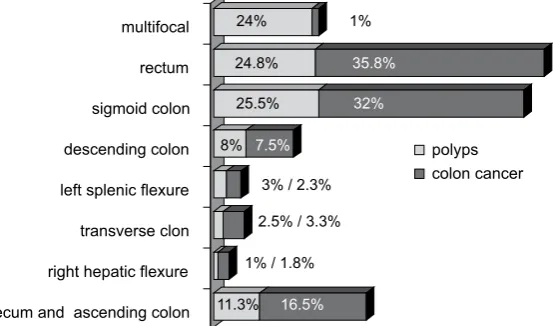 Fig. 2. Frequency rate of polyps and colon cancer by location in patients operated on from 1999 to 2008