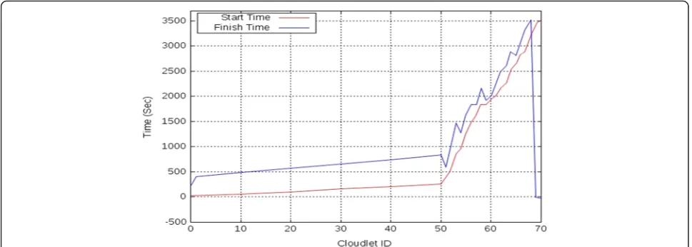 Fig. 10 Number of successful cloudlets executed in each VM in the current data center