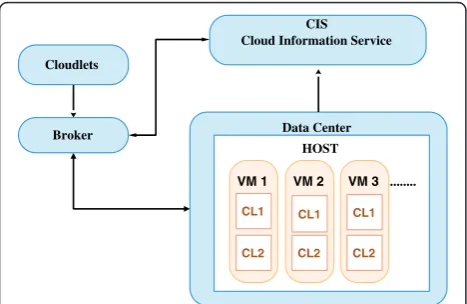 Fig. 1 The main entities in CloudSim