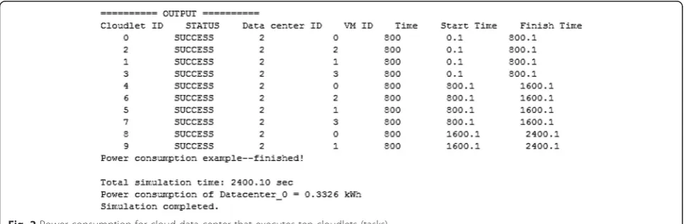 Fig. 2 Power consumption for cloud data center that executes ten cloudlets (tasks)