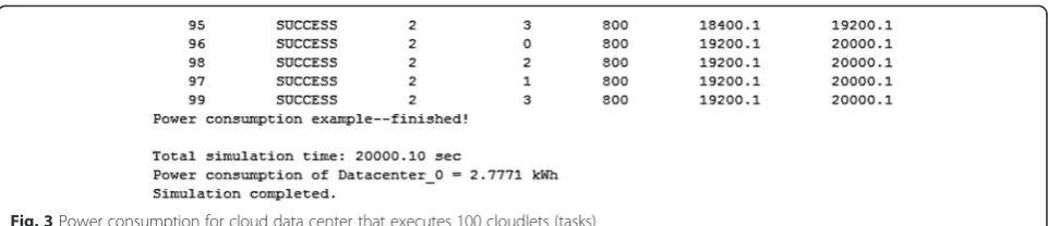 Fig. 3 Power consumption for cloud data center that executes 100 cloudlets (tasks)