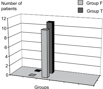 Fig. 1. Additional opioid consumption of groups (%). Group F (n = 30): Fentanyl PCA group