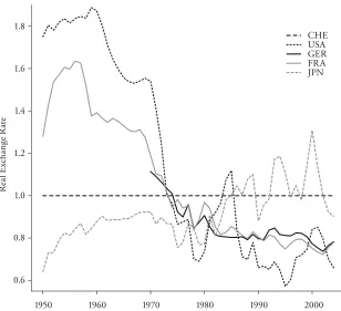 Figure 1: PPP Real Exchange Rates of Switzerland Towards Selected Countries, 1950–2004