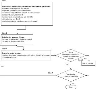 Fig. 1. The flowchart for Harmony Search algorithm   