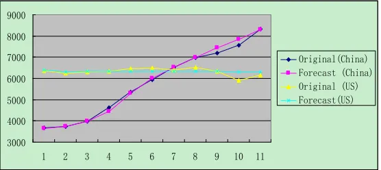 Fig. 2: Original and forecasting curve for China and US  