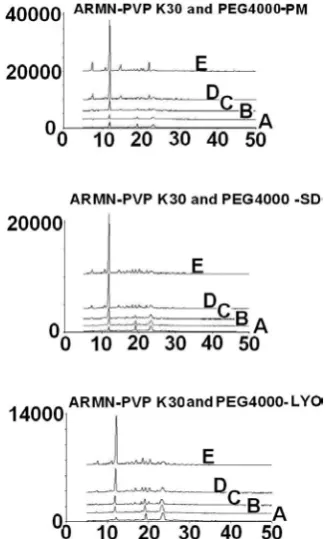 Fig. 9. X-ray diffraction patterns of physical mixtures (PM), solid dispersions (SD) and lyophilized solid dis-persions (LYO) of ARMN-PVP K30 and K25 at ratios of 1 : 9 (A), 2 : 8 (B), 3 : 7 (C), 5 : 5 (D) and 6 : 4 (E)