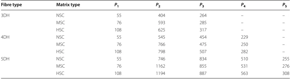 Fig. 17 Comparison of the predicted and experimentally measured pull-out curves for 3DH fibre